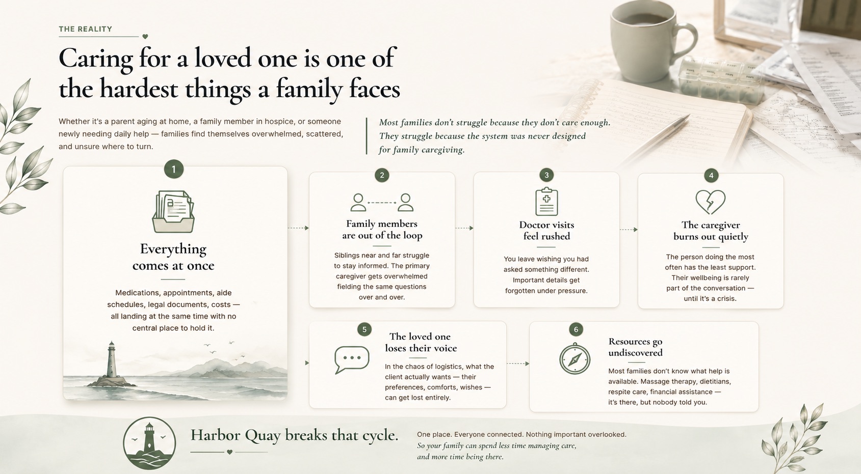 The Reality of caregiving — everything comes at once, family members out of the loop, doctor visits rushed, caregiver burnout, lost voice, undiscovered resources. HarborQuay breaks that cycle.